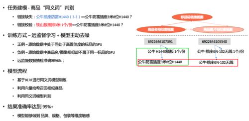 美團(tuán)商品知識圖譜的構(gòu)建及其在倉儲業(yè)中的應(yīng)用