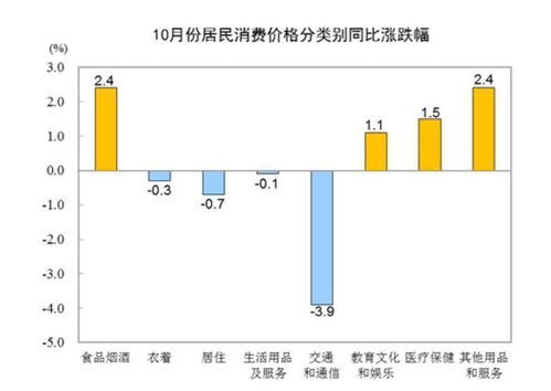 10月各地物價走勢分析 27省份CPI漲幅破1%，湖北零增長，倉儲業(yè)成亮點